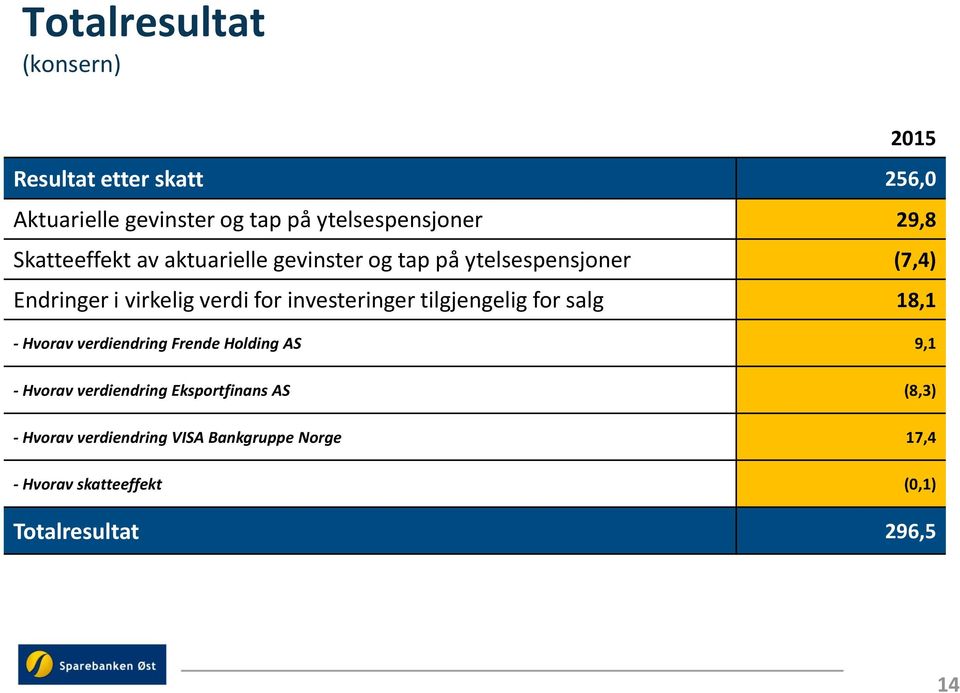 investeringer tilgjengelig for salg 18,1 - Hvorav verdiendring Frende Holding AS 9,1 - Hvorav verdiendring