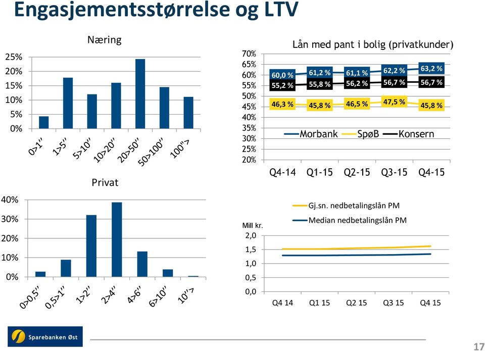 46,3 % 45,8 % 46,5 % 47,5 % 45,8 % Morbank SpøB Konsern Q4-14 Q1-15 Q2-15 Q3-15 Q4-15 40% 30% 20% 10% 0%