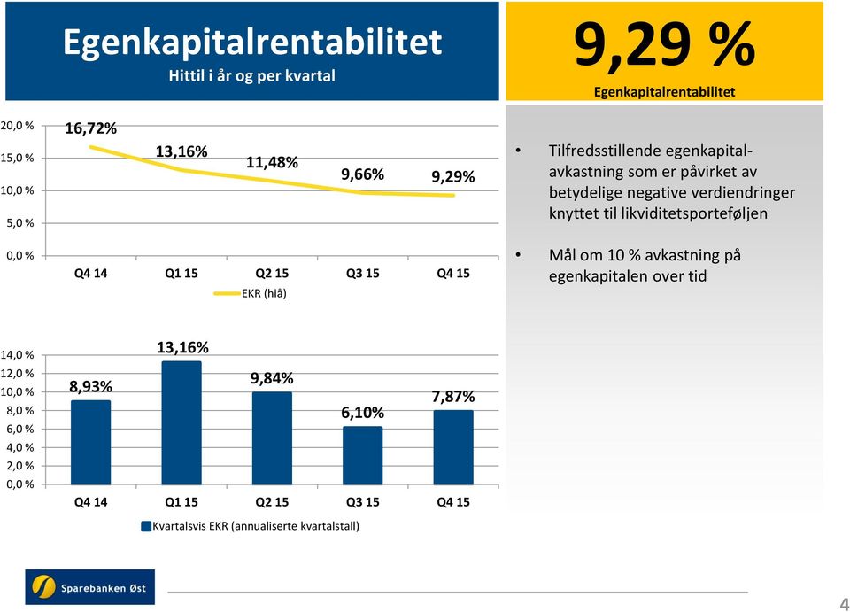 likviditetsporteføljen 0,0 % Q4 14 Q1 15 Q2 15 Q3 15 Q4 15 EKR (hiå) Mål om 10 % avkastning på egenkapitalen over tid 14,0 % 12,0