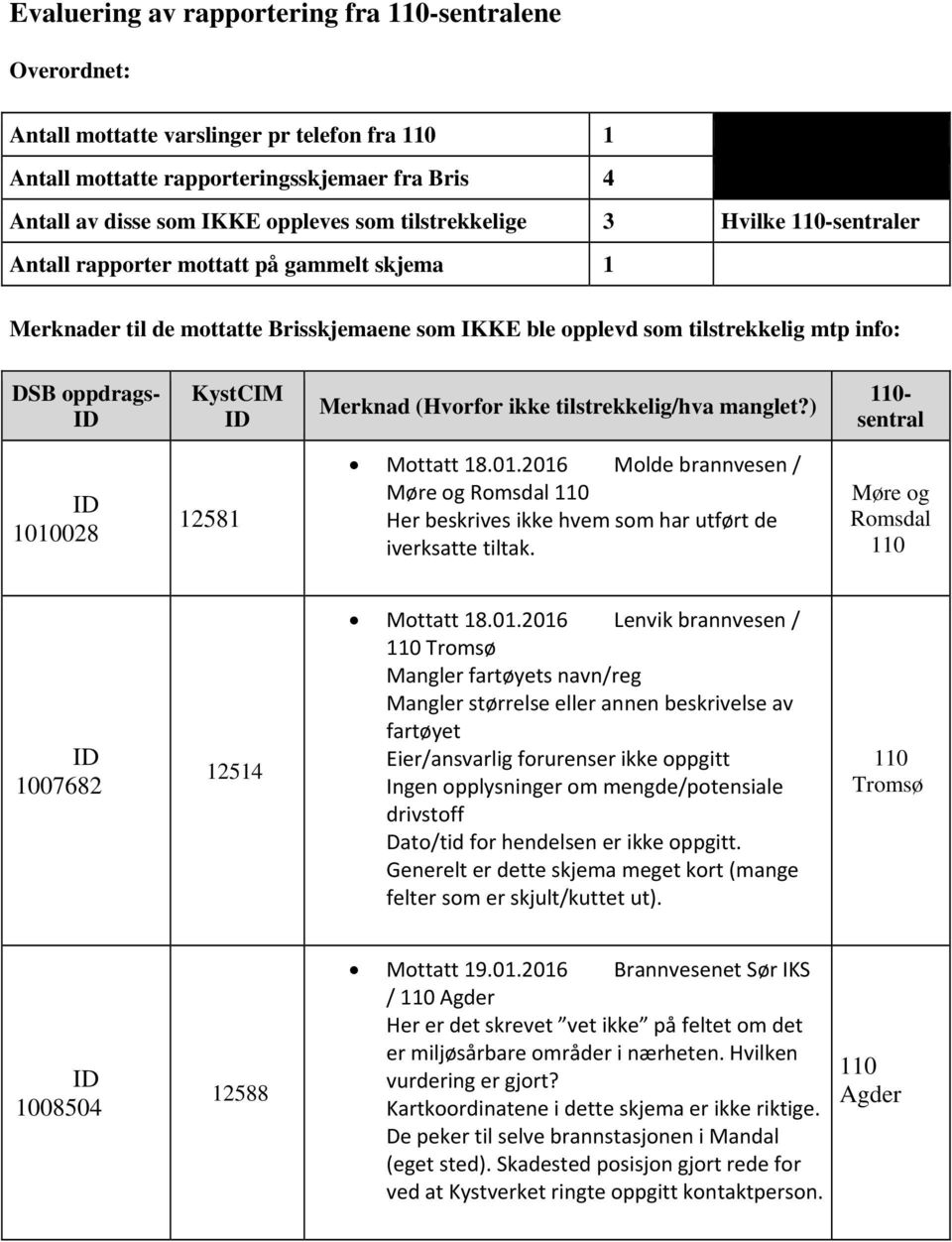 Merknad (Hvorfor ikke tilstrekkelig/hva manglet?) 110- sentral 1010028 12581 Mottatt 18.01.2016 Molde brannvesen / Møre og Romsdal 110 Her beskrives ikke hvem som har utført de iverksatte tiltak.