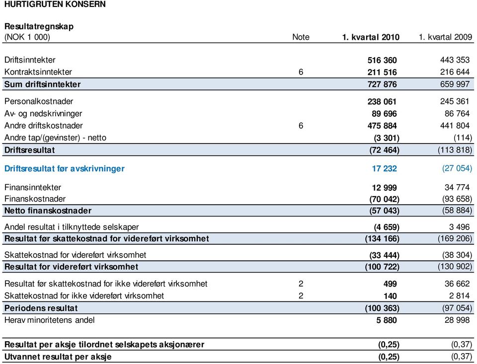 driftskostnader 6 475 884 441 804 Andre tap/(gevinster) - netto (3 301) (114) Driftsresultat (72 464) (113 818) Driftsresultat før avskrivninger 17 232 (27 054) Finansinntekter 12 999 34 774