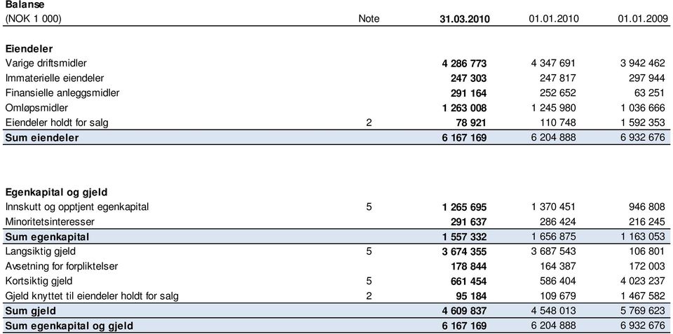 008 1 245 980 1 036 666 Eiendeler holdt for salg 2 78 921 110 748 1 592 353 Sum eiendeler 6 167 169 6 204 888 6 932 676 Egenkapital og gjeld Innskutt og opptjent egenkapital 5 1 265 695 1 370 451 946