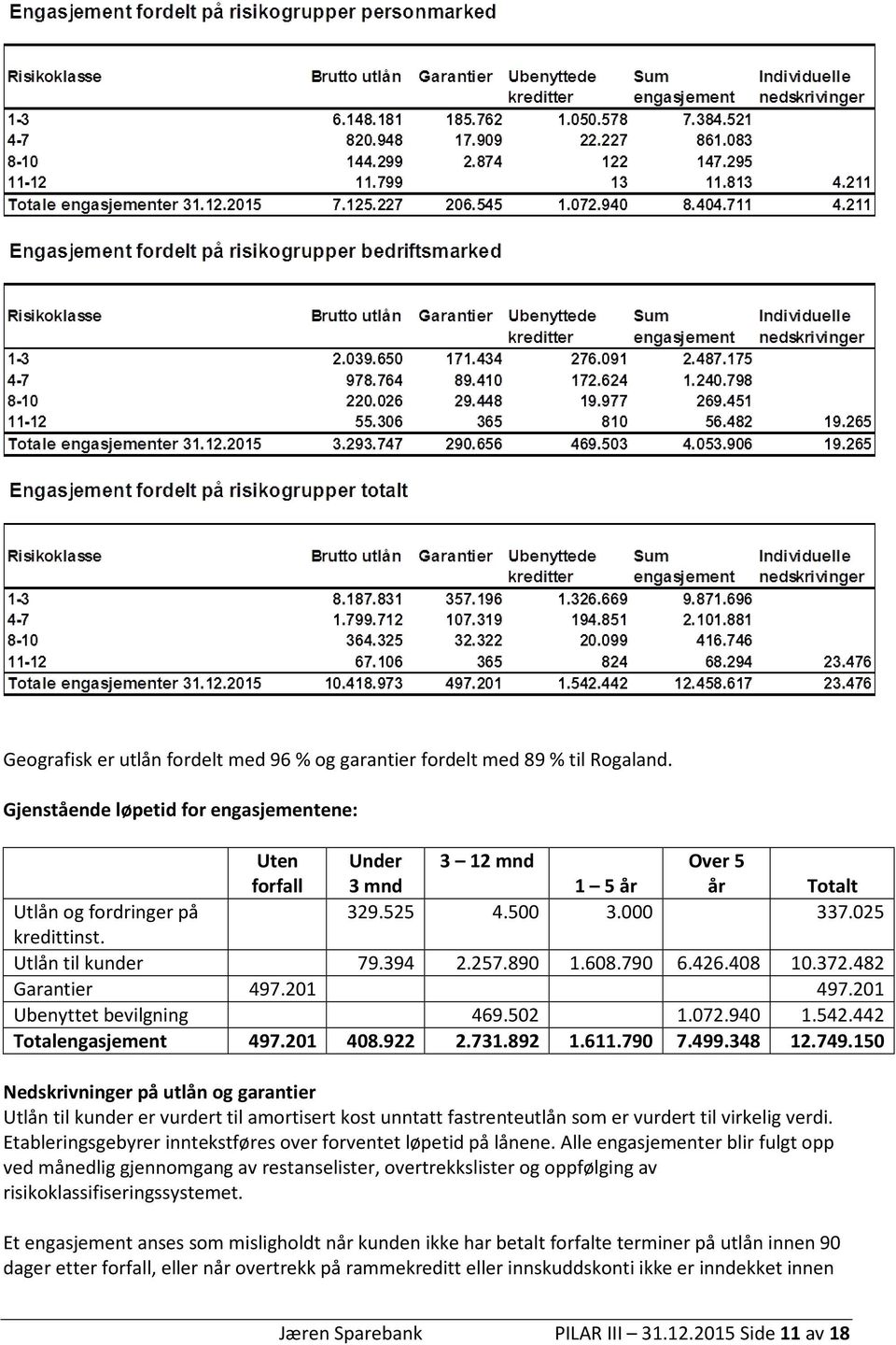 442 Totalengasjement 497.201 408.922 2.731.892 1.611.790 7.499.348 12.749.