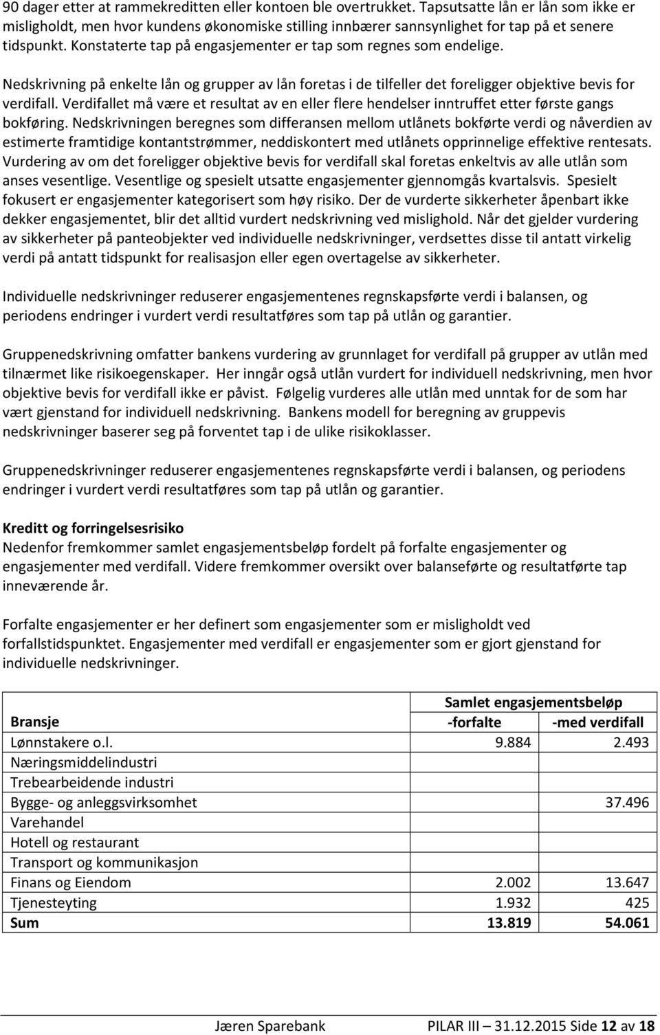 Konstaterte tap på engasjementer er tap som regnes som endelige. Nedskrivning på enkelte lån og grupper av lån foretas i de tilfeller det foreligger objektive bevis for verdifall.