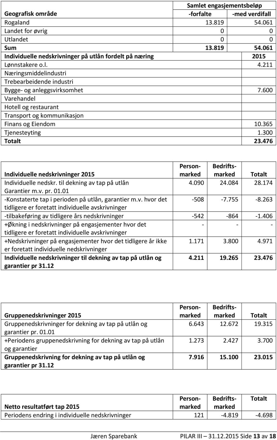 300 Totalt 23.476 Gruppenedskrivninger 2015 Gruppenedskrivninger for dekning av tap på utlån og garantier pr. 01.