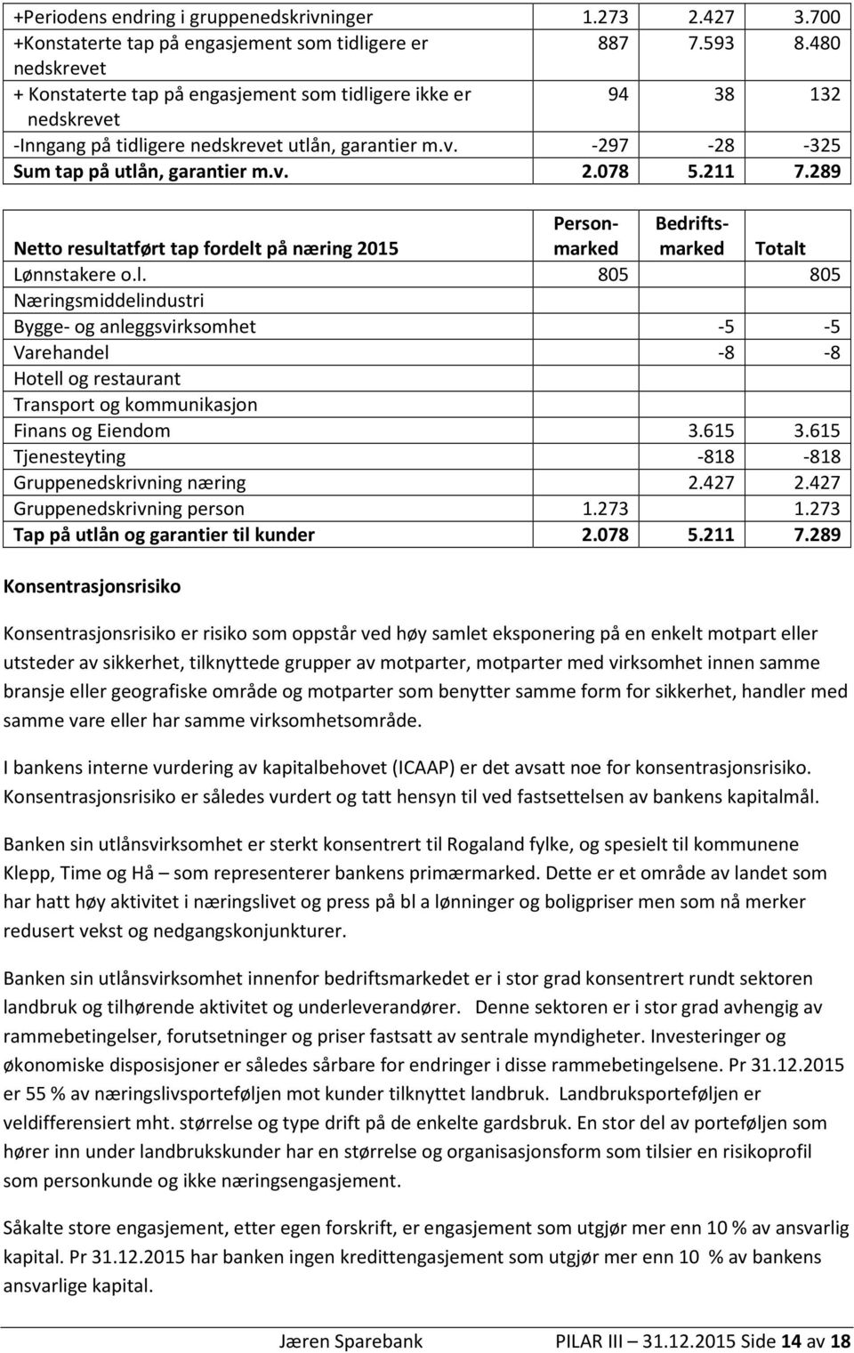 211 7.289 Netto resultatført tap fordelt på næring 2015 Personmarked Bedriftsmarked Totalt Lønnstakere o.l. 805 805 Næringsmiddelindustri Bygge- og anleggsvirksomhet -5-5 Varehandel -8-8 Hotell og restaurant Transport og kommunikasjon Finans og Eiendom 3.