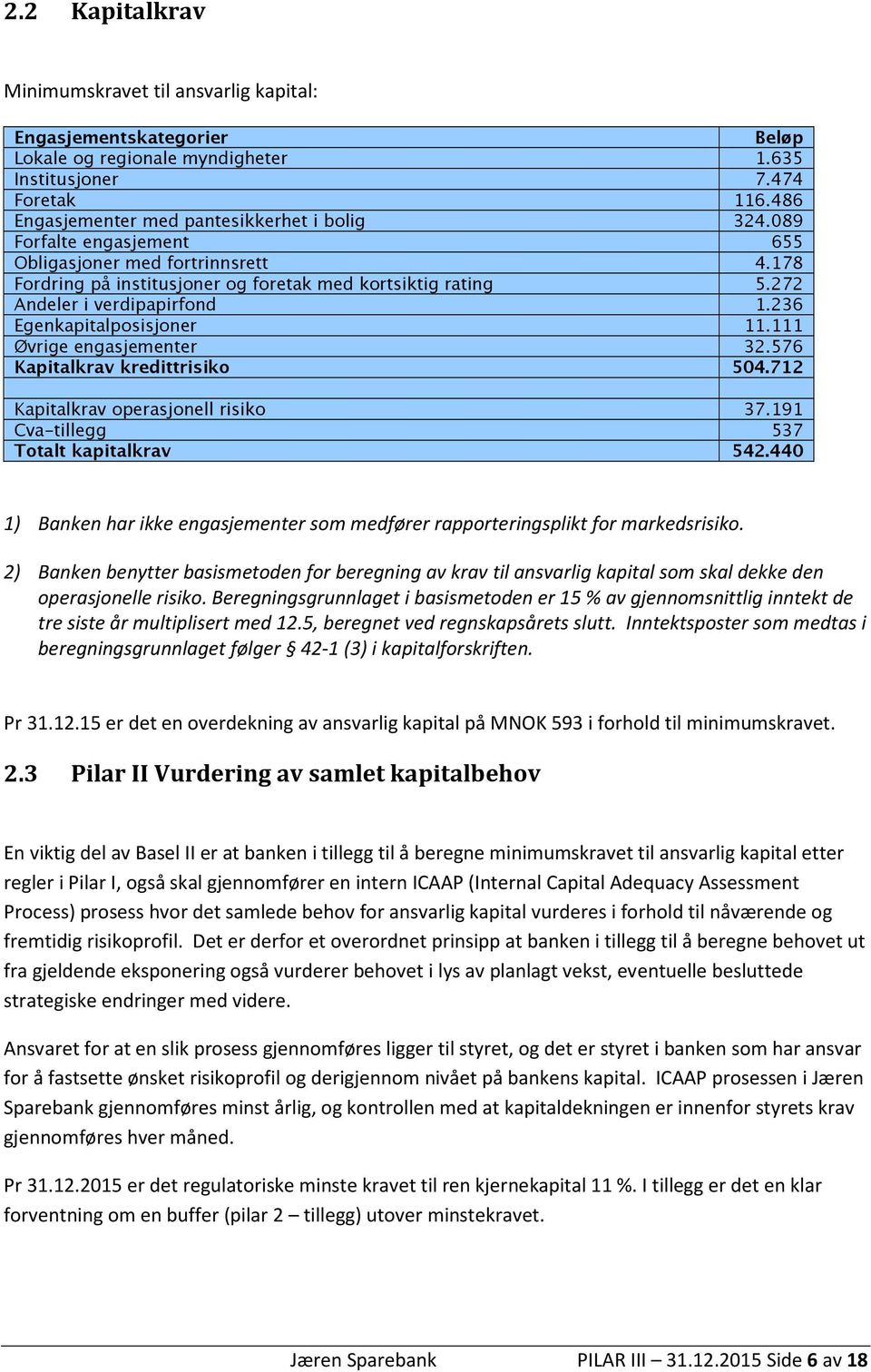 272 Andeler i verdipapirfond 1.236 Egenkapitalposisjoner 11.111 Øvrige engasjementer 32.576 Kapitalkrav kredittrisiko 504.712 Kapitalkrav operasjonell risiko 37.