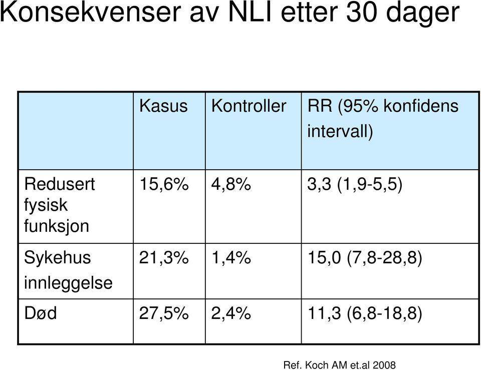 4,8% 3,3 (1,9-5,5) Sykehus 21,3% 1,4% 15,0 (7,8-28,8)