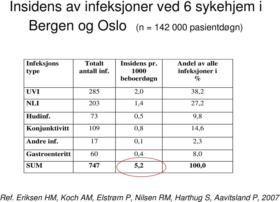1000 beboerdøgn Andel av alle infeksjoner i % UVI 285 2,0 38,2 NLI 203 1,4 27,2 Hudinf.