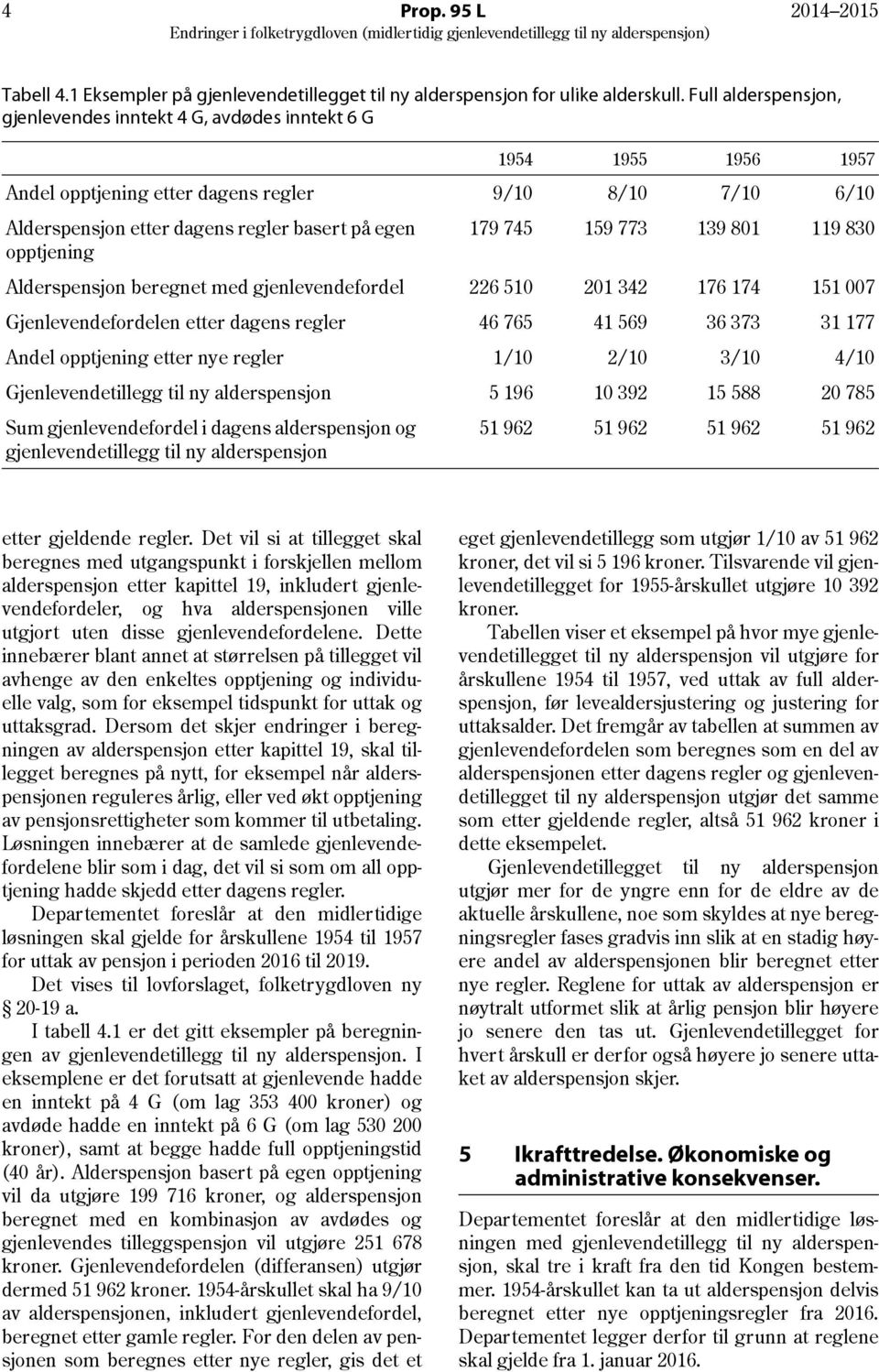 opptjening 179 745 159 773 139 801 119 830 Alderspensjon beregnet med gjenlevendefordel 226 510 201 342 176 174 151 007 Gjenlevendefordelen etter dagens regler 46 765 41 569 36 373 31 177 Andel