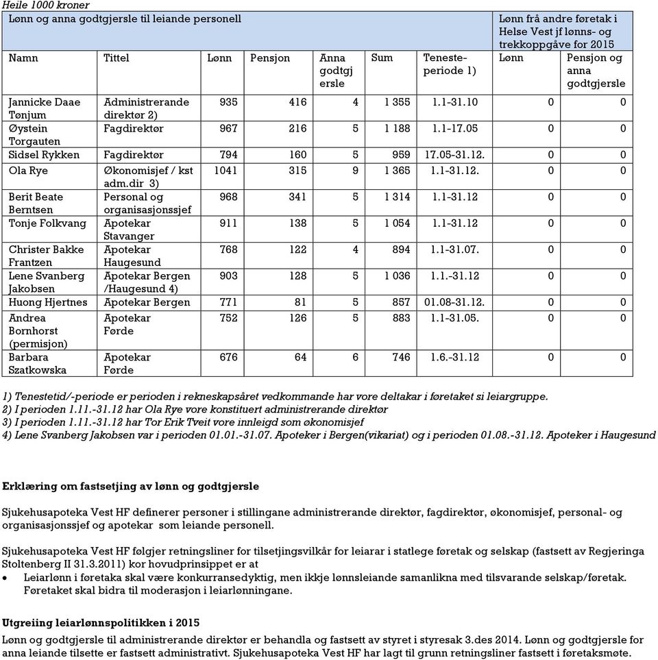 05 0 0 Sidsel Rykken Fagdirektør 794 160 5 959 17.05-31.12. 0 0 Ola Rye Økonomisjef / kst 1041 315 9 1 365 1.1-31.12. 0 0 adm.dir 3) Berit Beate Personal og 968 341 5 1 314 1.1-31.12 0 0 Berntsen organisasjonssjef Tonje Folkvang Apotekar 911 138 5 1 054 1.