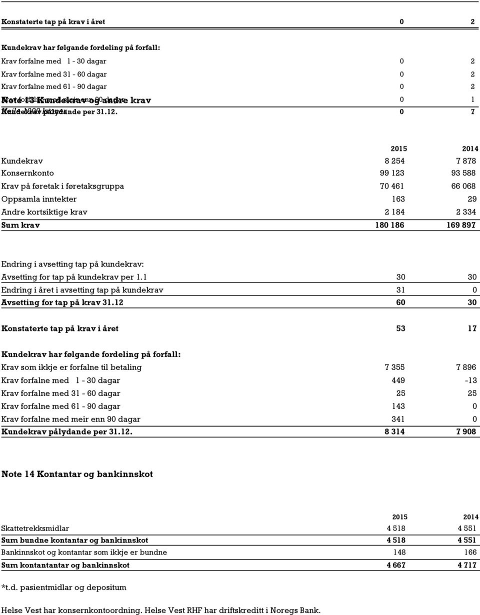 0 0 1 7 Kundekrav 8 254 7 878 Konsernkonto 99 123 93 588 Krav på føretak i føretaksgruppa 70 461 66 068 Oppsamla inntekter 163 29 Andre kortsiktige krav 2 184 2 334 Sum krav 180 186 169 897 Endring i