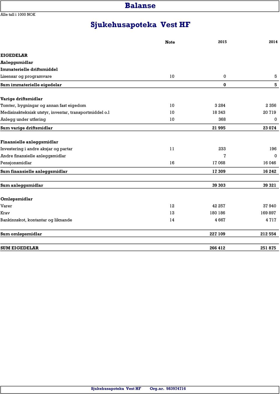 l 10 18 343 20 719 Anlegg under utføring 10 368 0 Sum varige driftsmidlar 21 995 23 074 Finansielle anleggsmidlar Investering i andre aksjar og partar 11 233 196 Andre finansielle anleggsmidlar 7 0