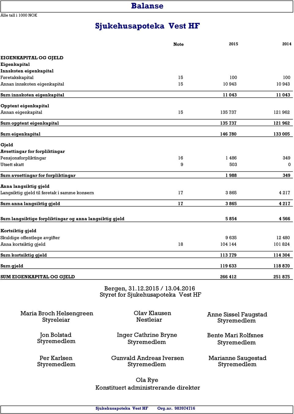 forpliktingar Pensjonsforpliktingar 16 1 486 349 Utsett skatt 9 503 0 Sum avsettingar for forpliktingar 1 988 349 Anna langsiktig gjeld Langsiktig gjeld til føretak i samme konsern 17 3 865 4 217 Sum