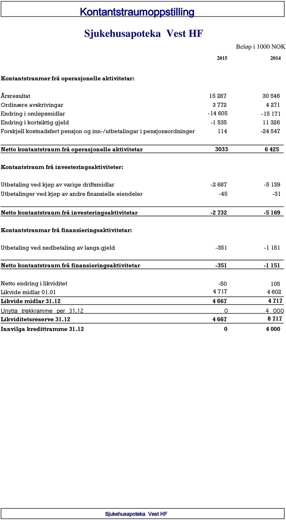 Kontantstraum frå investeringsaktiviteter: Utbetaling ved kjøp av varige driftsmidlar -2 687-5 139 Utbetalinger ved kjøp av andre finansielle eiendeler -45-31 Netto kontantstraum frå