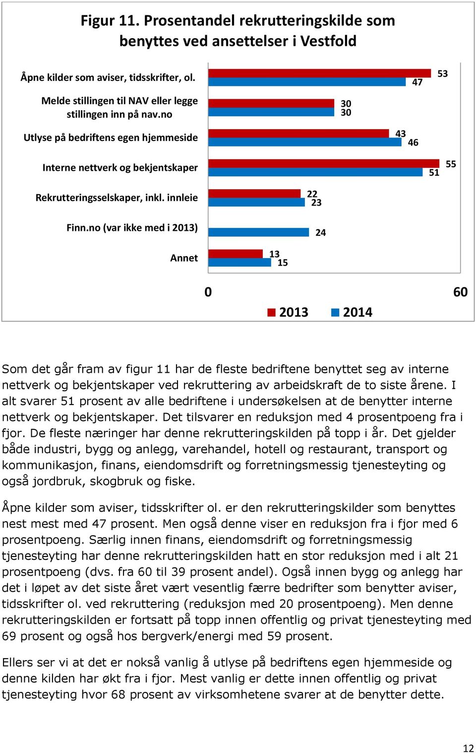 no (var ikke med i 213) 22 23 24 Annet 13 15 6 213 214 Som det går fram av figur 11 har de fleste bedriftene benyttet seg av interne nettverk og bekjentskaper ved rekruttering av arbeidskraft de to