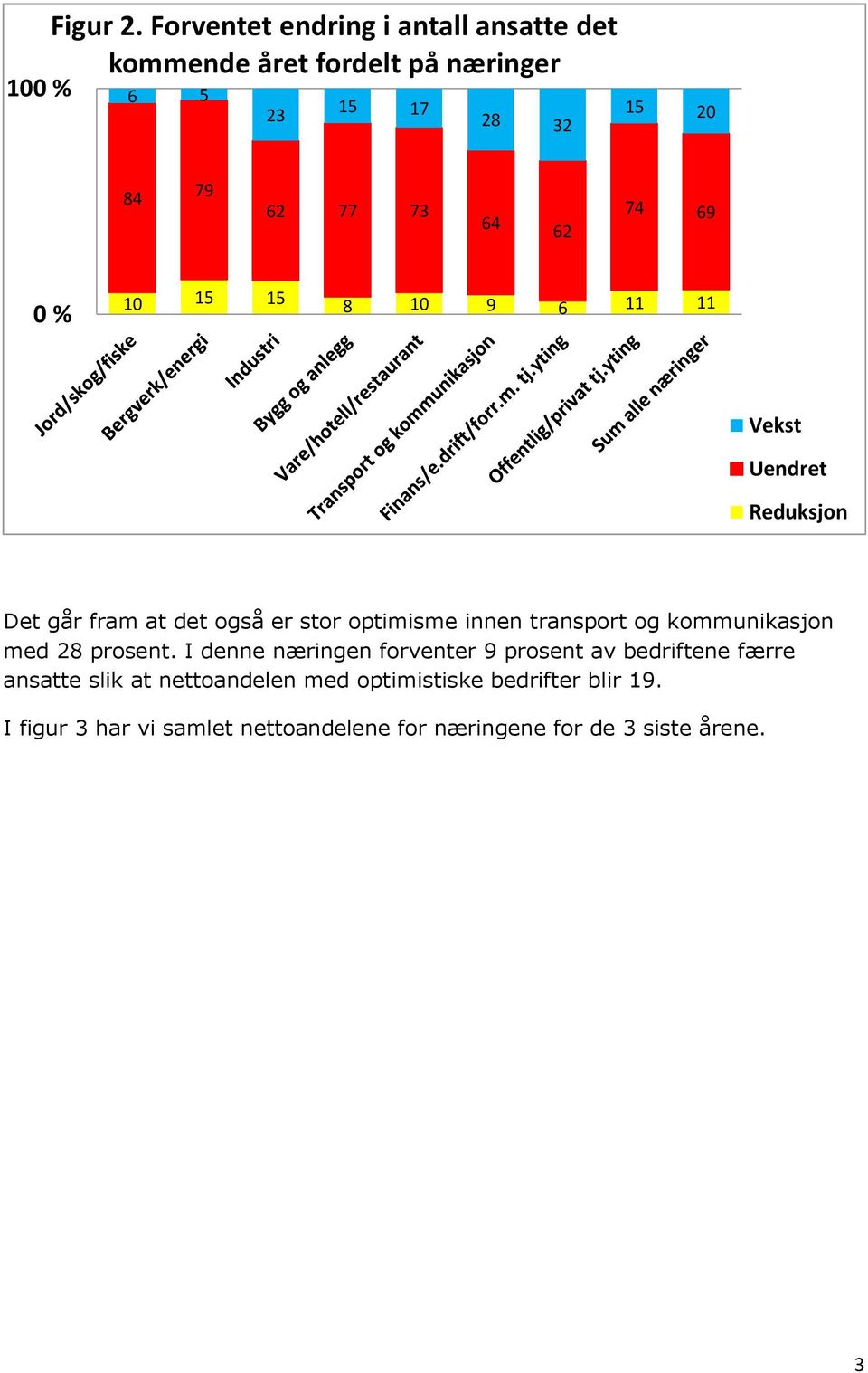 62 74 69 % 1 15 15 8 1 9 6 11 11 Vekst Uendret Reduksjon Det går fram at det også er stor optimisme innen transport og