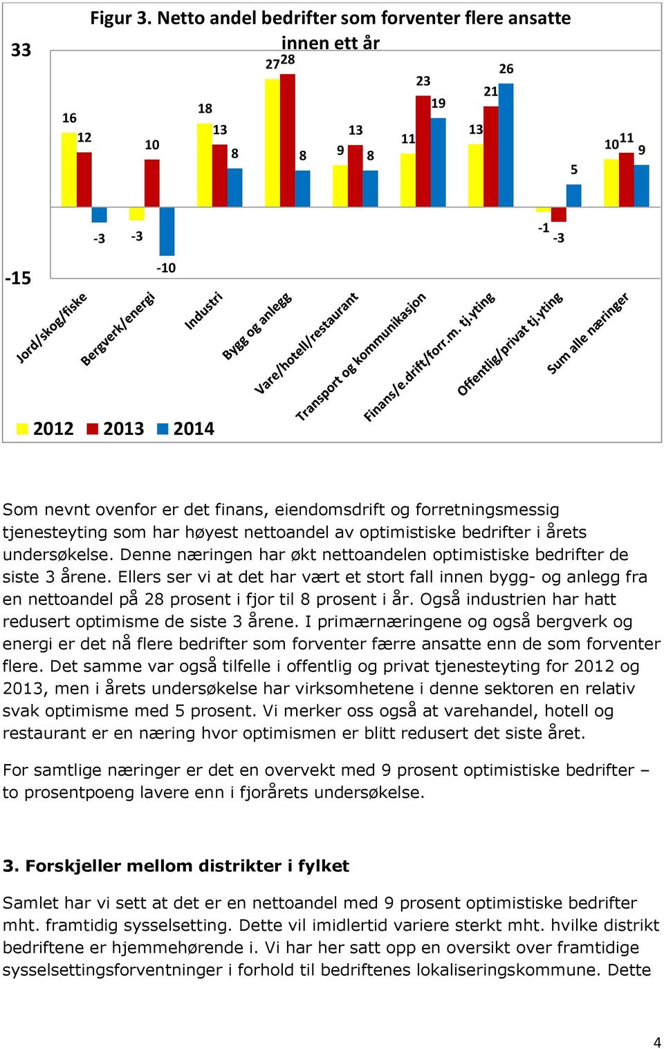 forretningsmessig tjenesteyting som har høyest nettoandel av optimistiske bedrifter i årets undersøkelse. Denne næringen har økt nettoandelen optimistiske bedrifter de siste 3 årene.