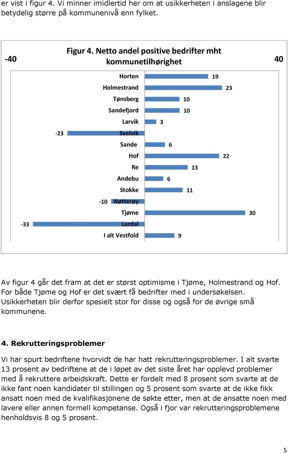 11 9 19 23 22 3 Av figur 4 går det fram at det er størst optimisme i Tjøme, Holmestrand og Hof. For både Tjøme og Hof er det svært få bedrifter med i undersøkelsen.