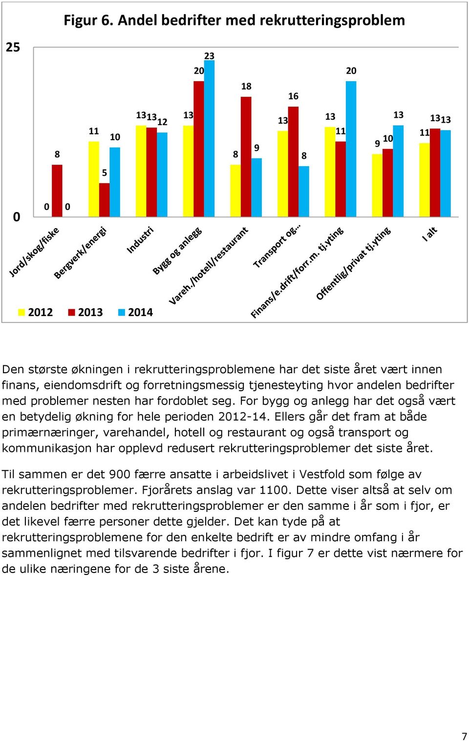 finans, eiendomsdrift og forretningsmessig tjenesteyting hvor andelen bedrifter med problemer nesten har fordoblet seg.