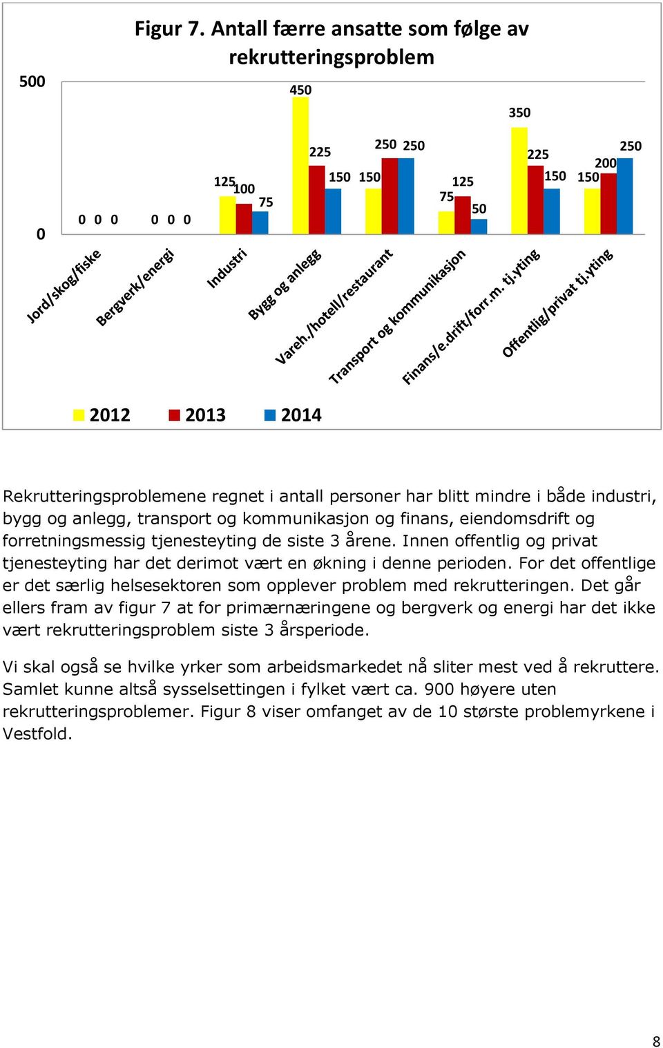 industri, bygg og anlegg, transport og kommunikasjon og finans, eiendomsdrift og forretningsmessig tjenesteyting de siste 3 årene.