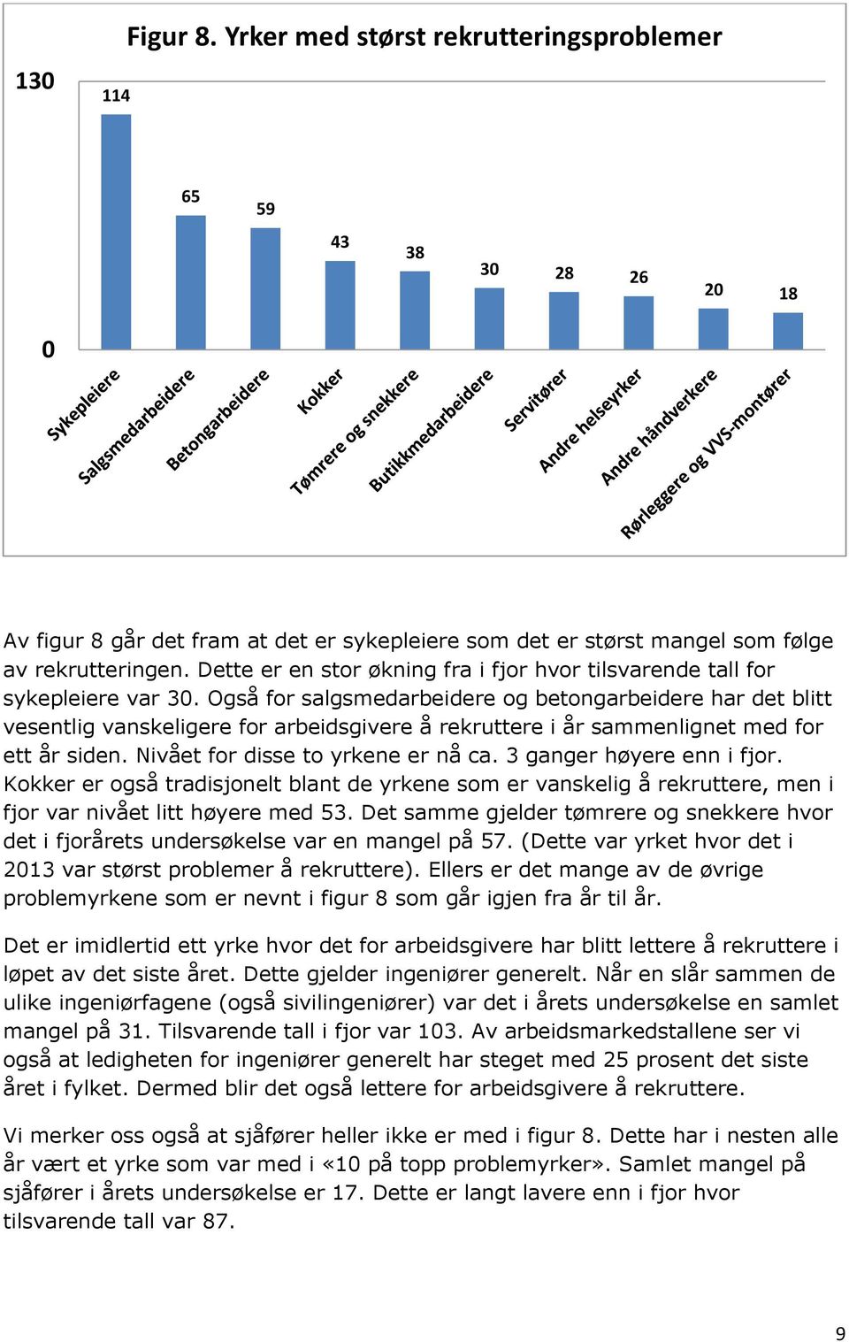 Også for salgsmedarbeidere og betongarbeidere har det blitt vesentlig vanskeligere for arbeidsgivere å rekruttere i år sammenlignet med for ett år siden. Nivået for disse to yrkene er nå ca.