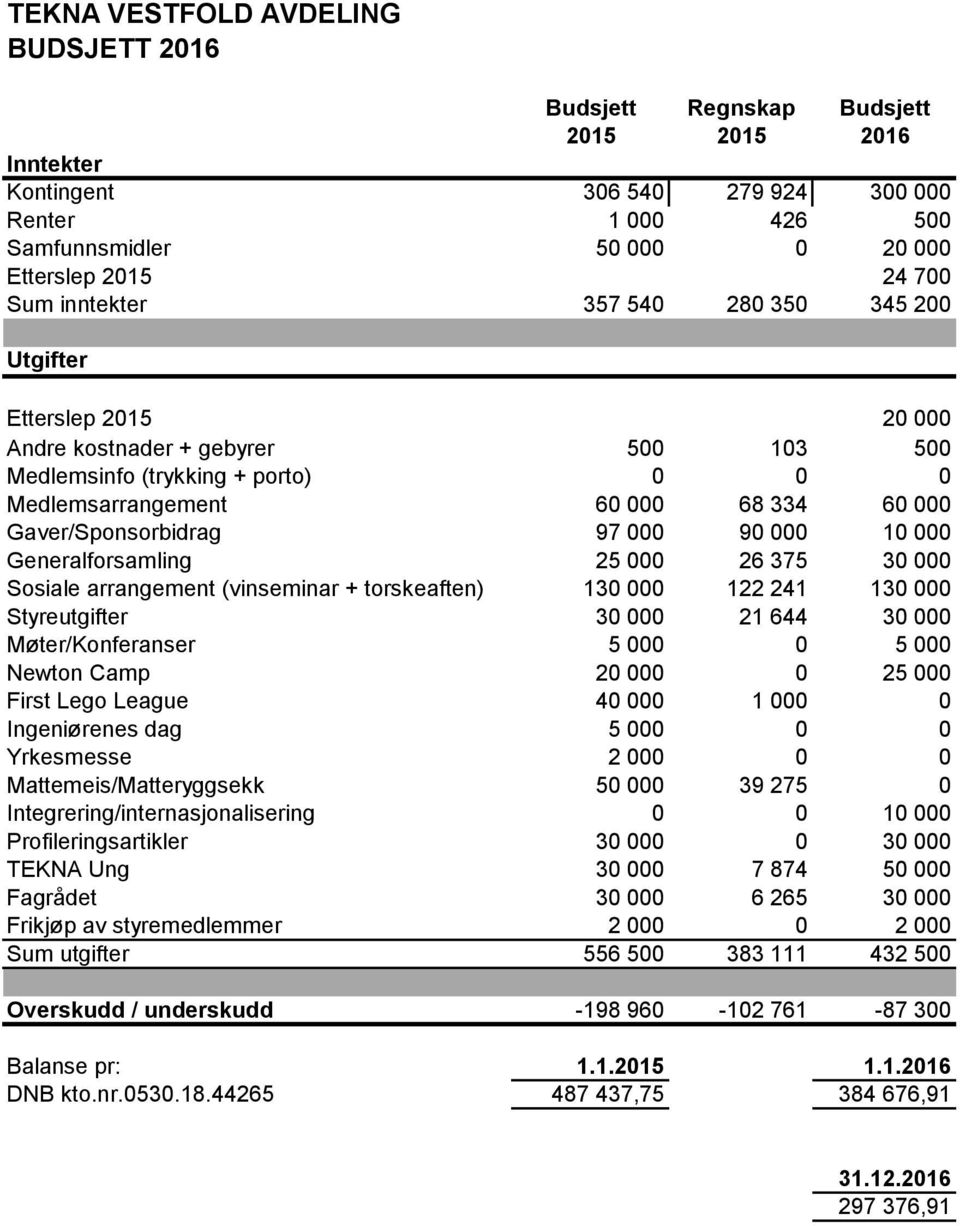 Gaver/Sponsorbidrag 97 000 90 000 10 000 Generalforsamling 25 000 26 375 30 000 Sosiale arrangement (vinseminar + torskeaften) 130 000 122 241 130 000 Styreutgifter 30 000 21 644 30 000