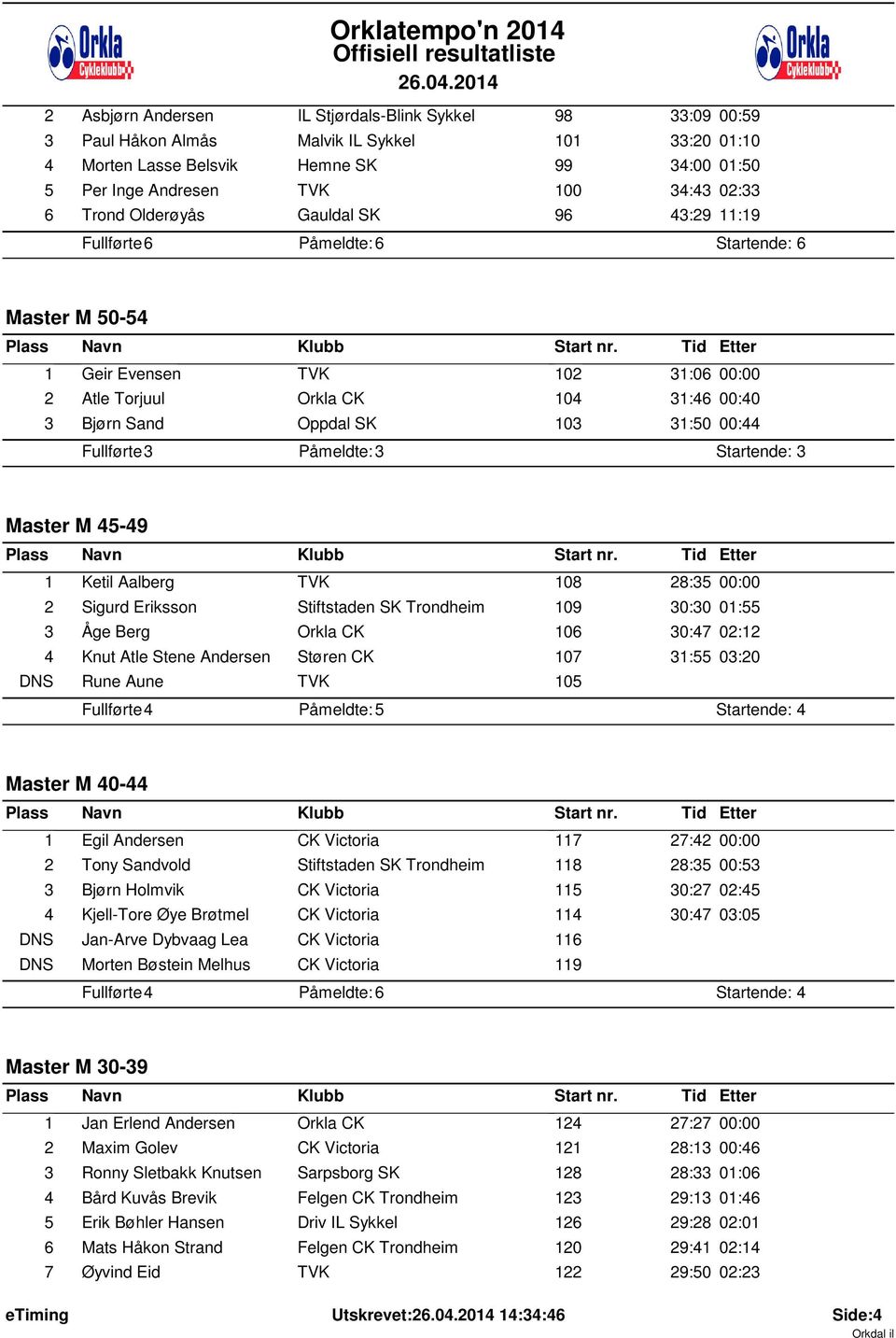 31:50 00:44 Fullførte: 3 Påmeldte: 3 Startende: 3 Master M 45-49 1 Ketil Aalberg TVK 108 28:35 00:00 2 Sigurd Eriksson Stiftstaden SK Trondheim 109 30:30 01:55 3 Åge Berg Orkla CK 106 30:47 02:12 4