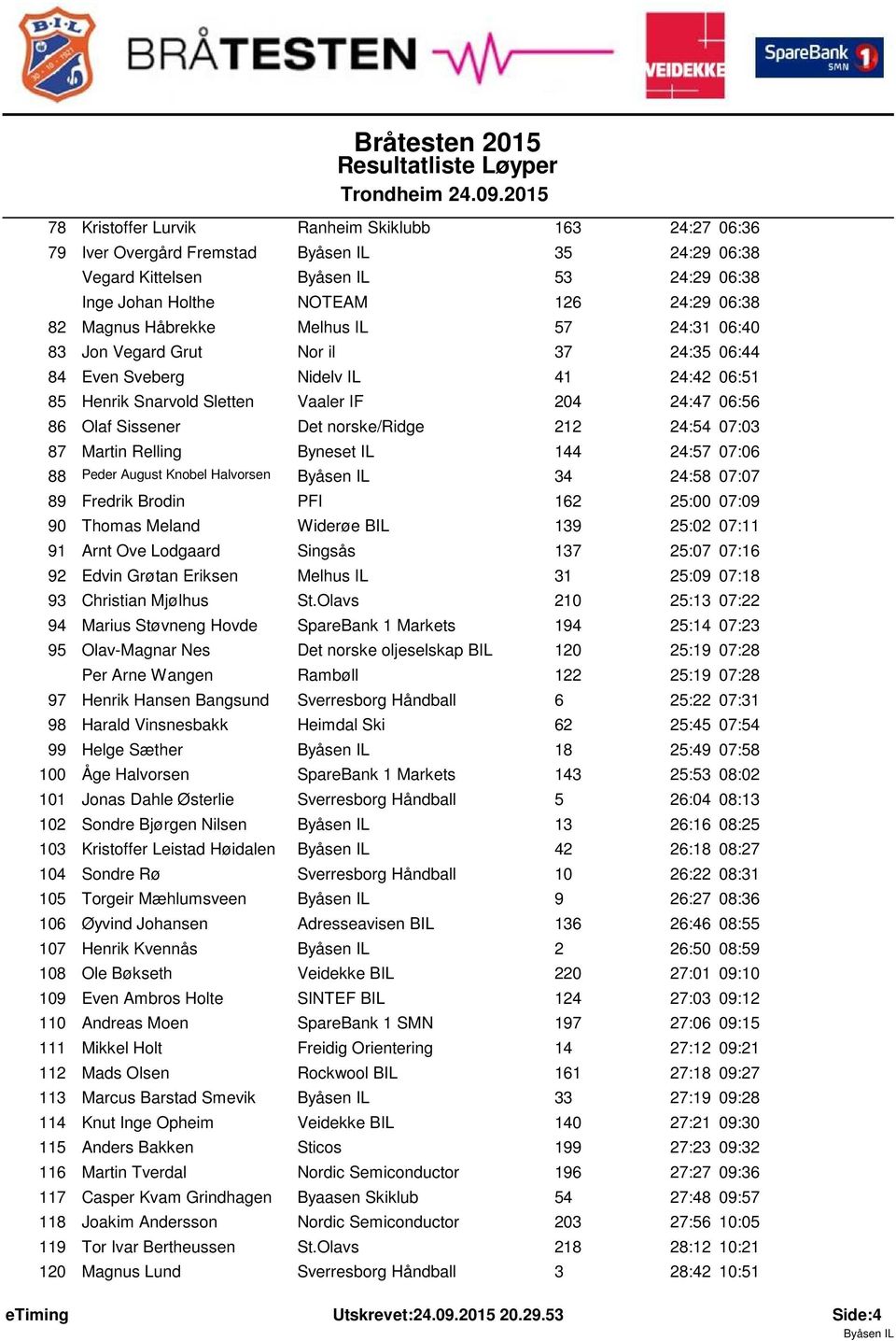 24:57 07:06 88 Peder August Knobel Halvorsen 34 24:58 07:07 89 Fredrik Brodin PFI 162 25:00 07:09 90 Thomas Meland Widerøe BIL 139 25:02 07:11 91 Arnt Ove Lodgaard Singsås 137 25:07 07:16 92 Edvin