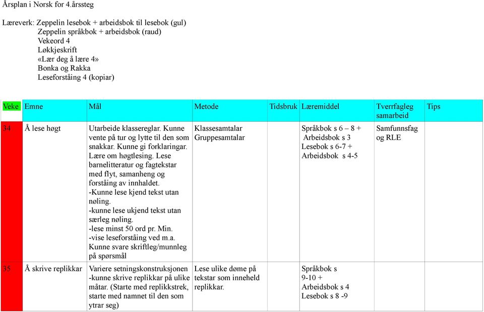Metode Tidsbruk Læremiddel Tverrfagleg samarbeid 34 Å lese høgt Utarbeide klassereglar. Kunne vente på tur og lytte til den som snakkar. Kunne gi forklaringar. Lære om høgtlesing.
