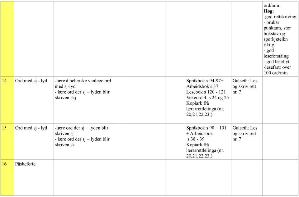 Høg: -god rettskriving - brukar punktum, stor bokstav og spørkjeteikn riktig - god leseforståing - god leseflyt -lesefart: over 100 ord/min 15 Ord med sj - lyd