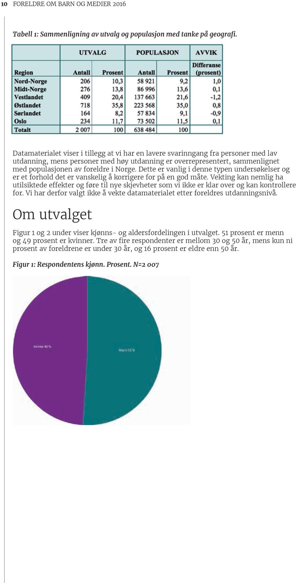 718 35,8 223 56835,0 0,8 Sørlandet 164 8,2 57 834 9,1-0,9 Oslo 234 11,7 73 502 11,5 0,1 Totalt 2 007 100 638 484 100 Datamaterialet viser i tillegg at vi har en lavere svarinngang fra personer med