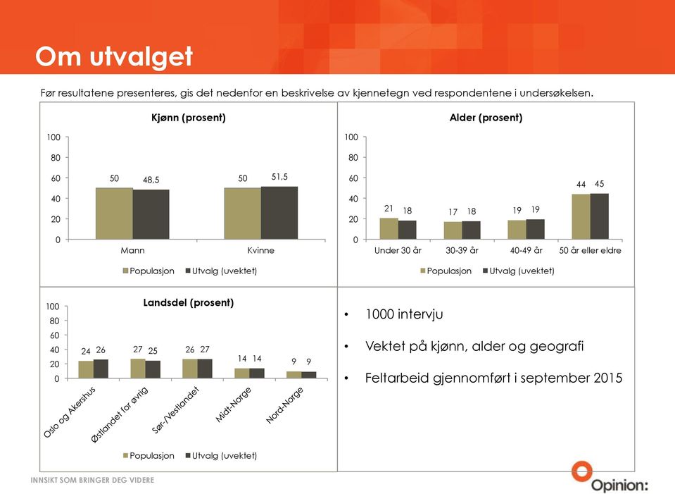 år 30-39 år 40-49 år 50 år eller eldre Populasjon Utvalg (uvektet) Populasjon Utvalg (uvektet) 100 Landsdel (prosent) 80 60 40 24