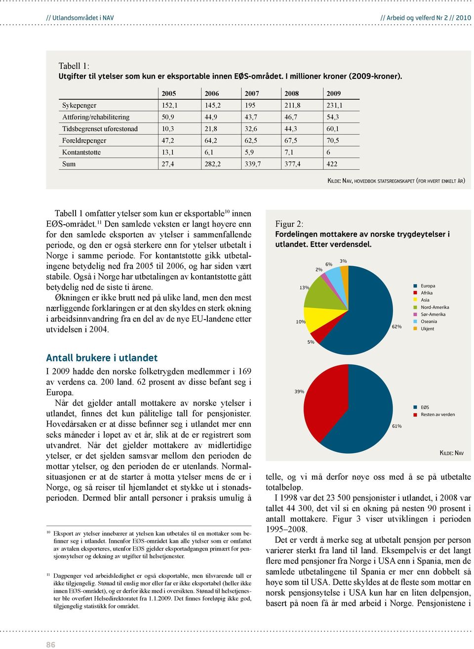 70,5 Kontantstøtte 13,1 6,1 5,9 7,1 6 Sum 27,4 282,2 339,7 377,4 422 Kilde: Nav, hovedbok statsregnskapet (for hvert enkelt år) Tabell 1 omfatter ytelser som kun er eksportable 10 innen EØS-området.