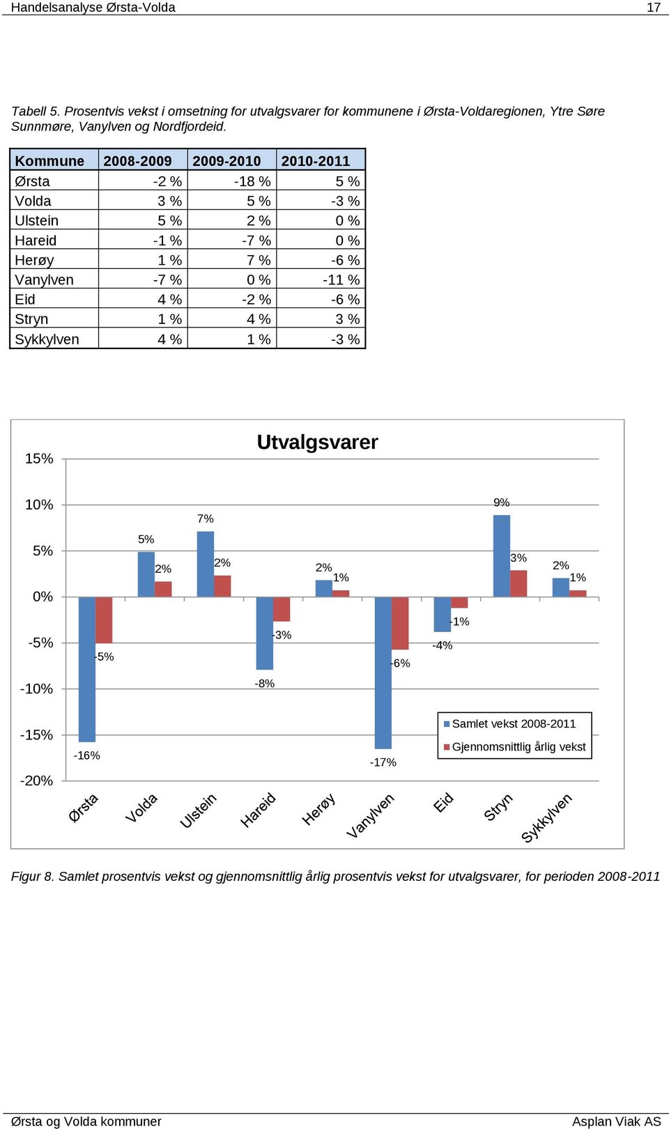 Kommune 2008-2009 2009-2010 2010-2011 Ørsta -2 % -18 % 5 % Volda 3 % 5 % -3 % Ulstein 5 % 2 % 0 % Hareid -1 % -7 % 0 % Herøy 1 % 7 % -6 % Vanylven -7 % 0 % -11 % Eid