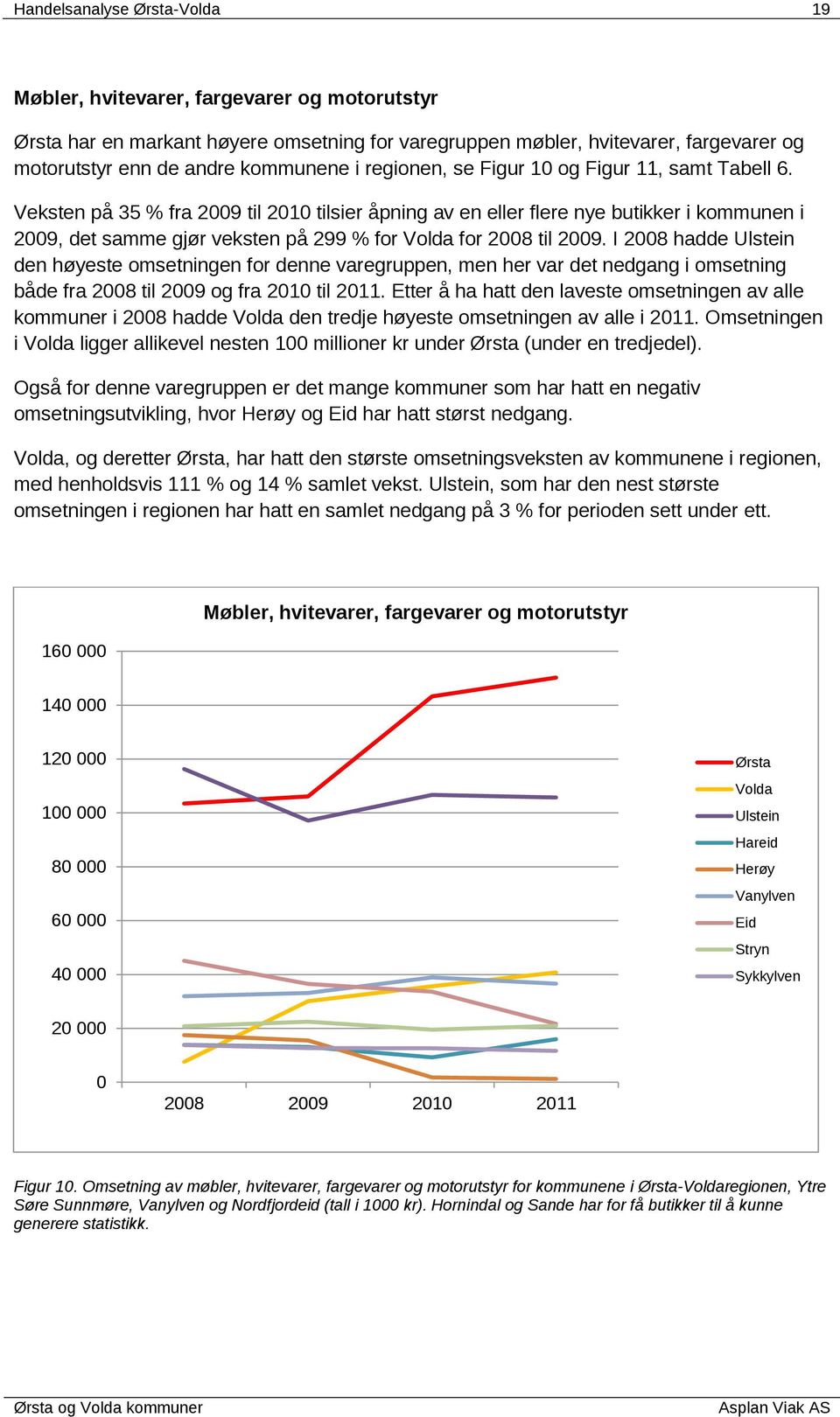 Veksten på 35 % fra 2009 til 2010 tilsier åpning av en eller flere nye butikker i kommunen i 2009, det samme gjør veksten på 299 % for Volda for 2008 til 2009.