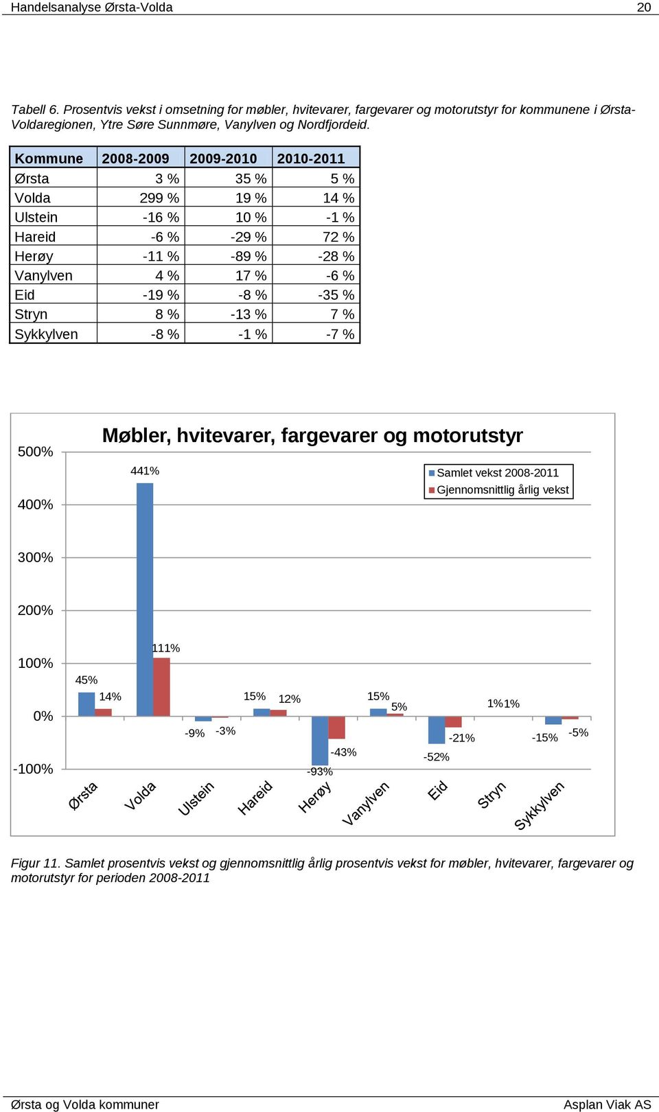 Kommune 2008-2009 2009-2010 2010-2011 Ørsta 3 % 35 % 5 % Volda 299 % 19 % 14 % Ulstein -16 % 10 % -1 % Hareid -6 % -29 % 72 % Herøy -11 % -89 % -28 % Vanylven 4 % 17 % -6 % Eid -19 % -8 % -35 % Stryn