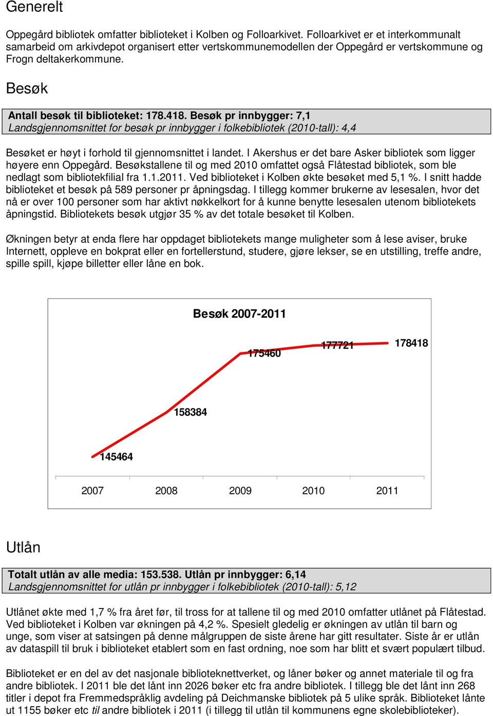 Besøk pr innbygger: 7,1 Landsgjennomsnittet for besøk pr innbygger i folkebibliotek (2010-tall): 4,4 Besøket er høyt i forhold til gjennomsnittet i landet.