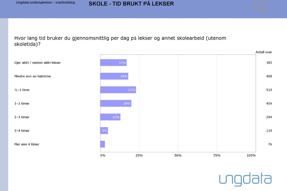 gjennomsnittlig per dag på