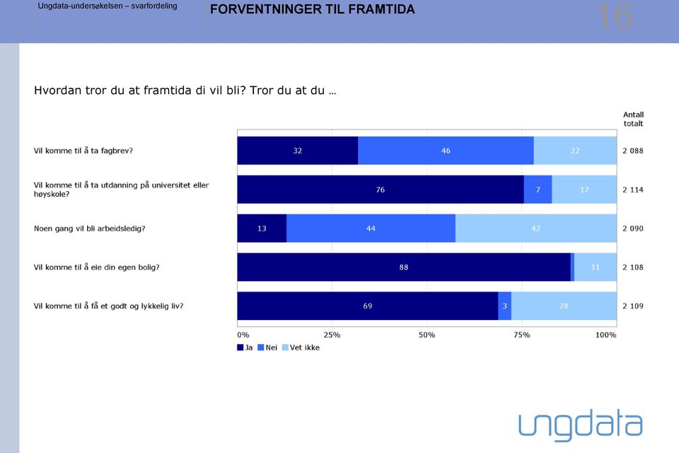 tror du at framtida