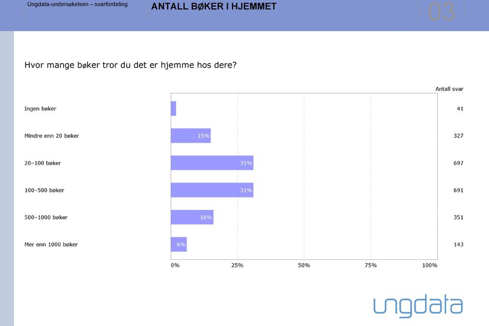 bøker tror du det