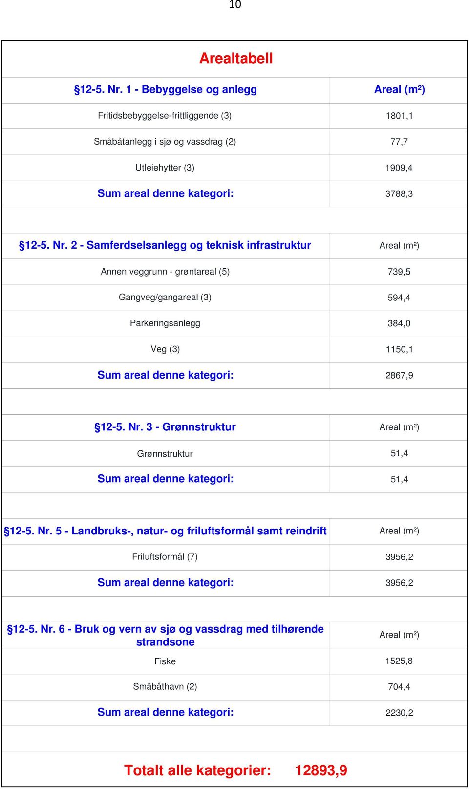 2 - Samferdselsanlegg og teknisk infrastruktur Areal (m²) Annen veggrunn - grøntareal (5) 739,5 Gangveg/gangareal (3) 594,4 Parkeringsanlegg 384,0 Veg (3) 1150,1 Sum areal denne kategori: 2867,9 12-5.