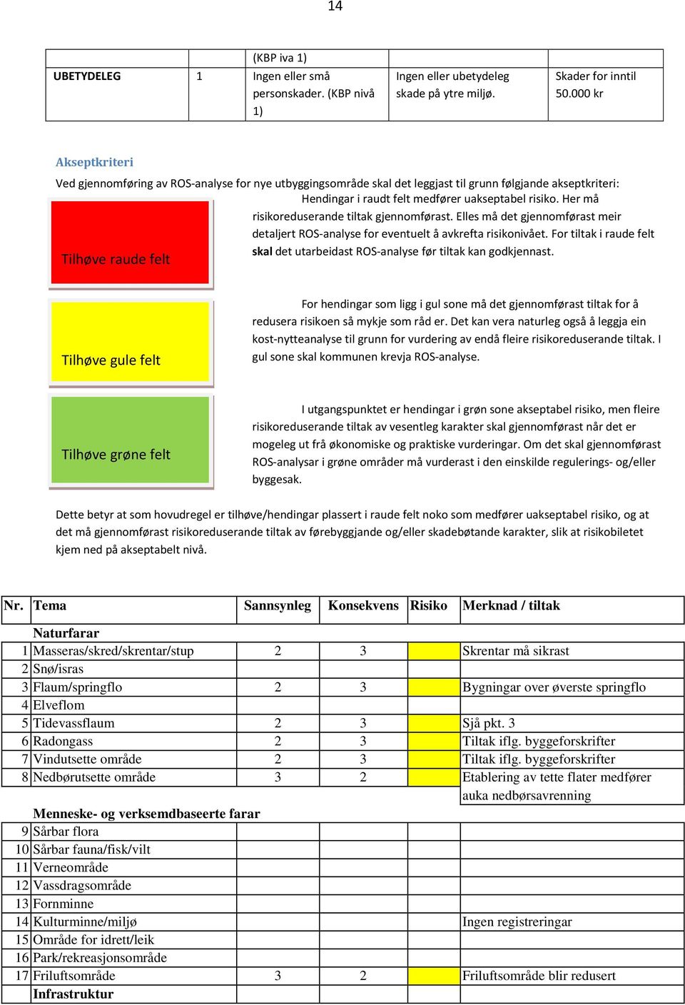 Her må risikoreduserande tiltak gjennomførast. Elles må det gjennomførast meir detaljert ROS-analyse for eventuelt å avkrefta risikonivået.