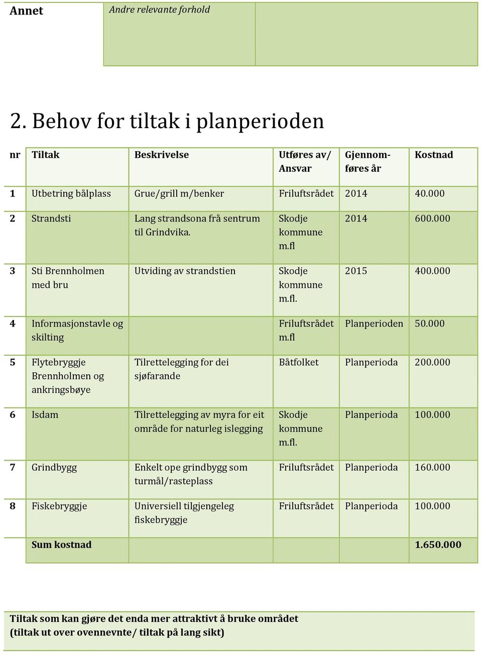 000 4 Informasjonstavle og skilting Friluftsrådet m.fl Planperioden 50.000 5 Flytebryggje Brennholmen og ankringsbøye Tilrettelegging for dei sjøfarande Båtfolket Planperioda 200.