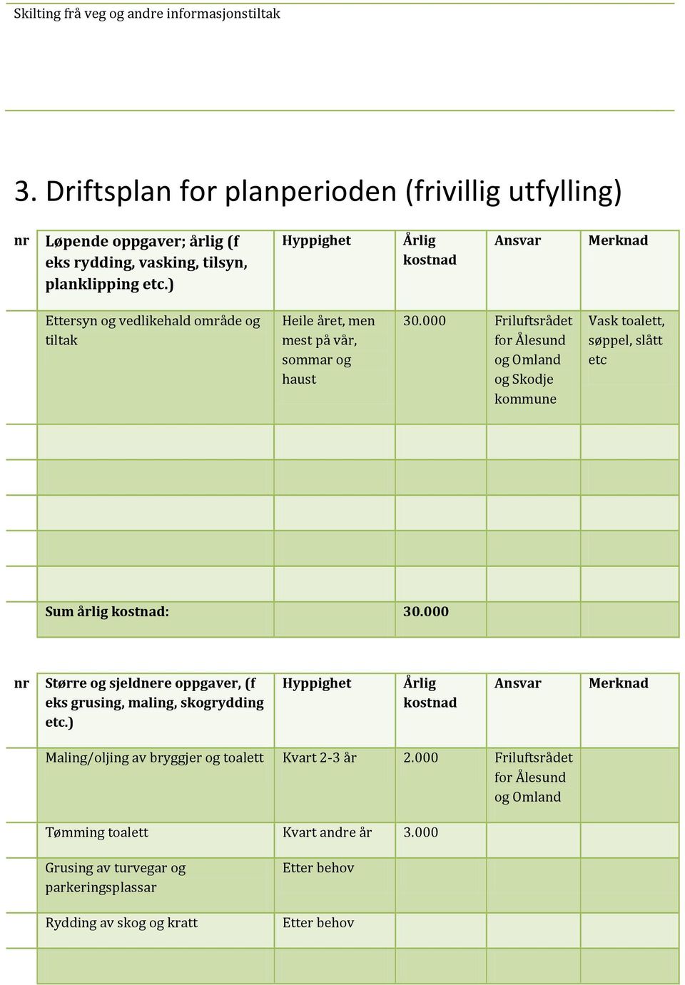 000 Friluftsrådet for Ålesund og Omland og Skodje kommune Vask toalett, søppel, slått etc Sum årlig kostnad: 30.000 nr Større og sjeldnere oppgaver, (f eks grusing, maling, skogrydding etc.