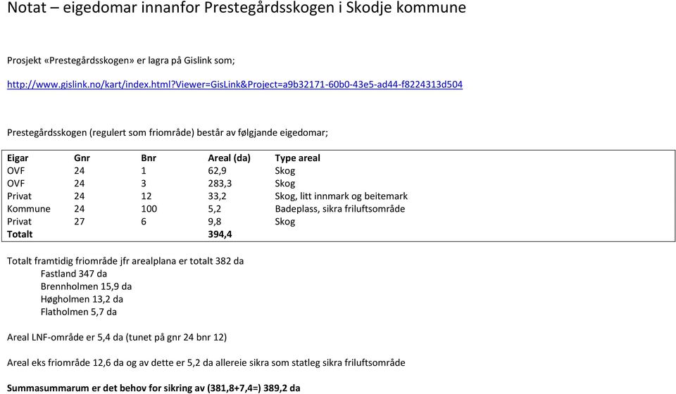 283,3 Skog Privat 24 12 33,2 Skog, litt innmark og beitemark Kommune 24 100 5,2 Badeplass, sikra friluftsområde Privat 27 6 9,8 Skog Totalt 394,4 Totalt framtidig friområde jfr arealplana er totalt