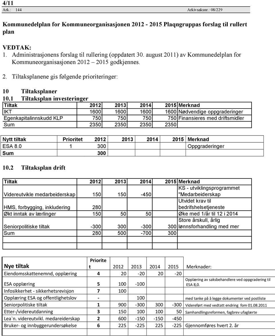 1 Tiltaksplan investeringer IKT 1600 1600 1600 1600 Nødvendige oppgraderinger Egenkapitalinnskudd KLP 750 750 750 750 Finansieres med driftsmidler Sum 2350 2350 2350 2350 Nytt tiltak Prioritet 2012