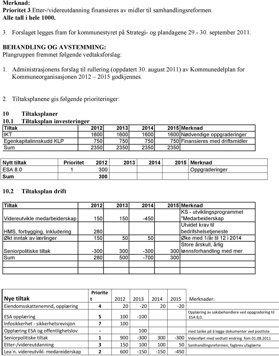 august 2011) av Kommunedelplan for Kommuneorganisasjonen 2012 2015 godkjennes. 2. Tiltaksplanene gis følgende prioriteringer: 10 Tiltaksplaner 10.