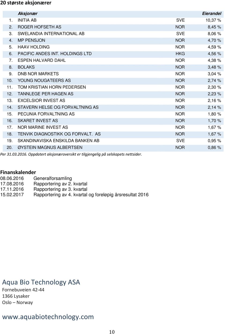 TOM KRISTIAN HORN PEDERSEN NOR 2,30 % 12. TANNLEGE PER HAGEN AS NOR 2,23 % 13. EXCELSIOR INVEST AS NOR 2,16 % 14. STAVERN HELSE OG FORVALTNING AS NOR 2,14 % 15. PECUNIA FORVALTNING AS NOR 1,80 % 16.