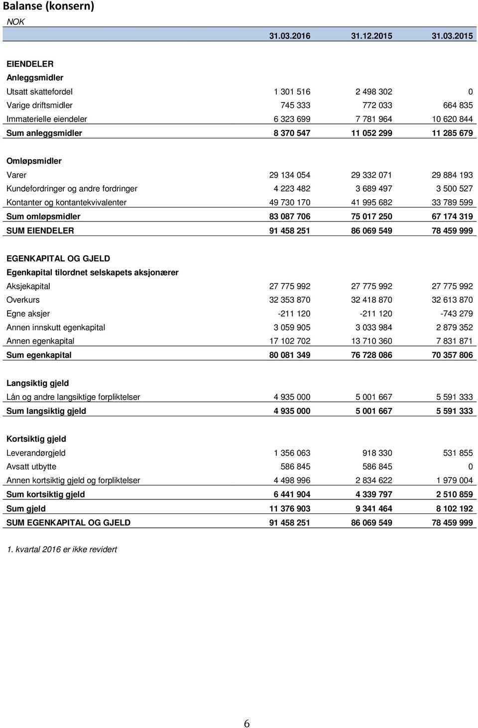 2015 EIENDELER Anleggsmidler Utsatt skattefordel 1 301 516 2 498 302 0 Varige driftsmidler 745 333 772 033 664 835 Immaterielle eiendeler 6 323 699 7 781 964 10 620 844 Sum anleggsmidler 8 370 547 11